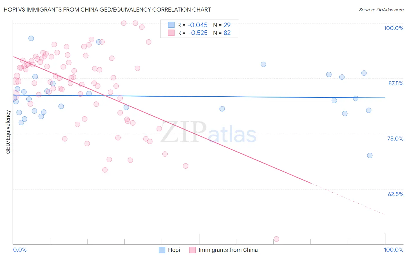 Hopi vs Immigrants from China GED/Equivalency