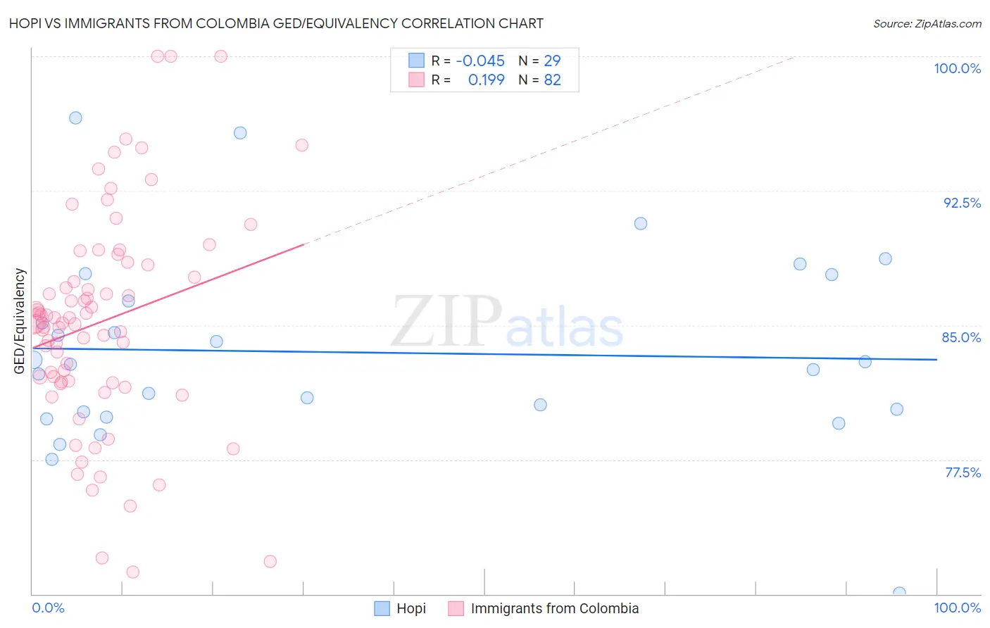 Hopi vs Immigrants from Colombia GED/Equivalency