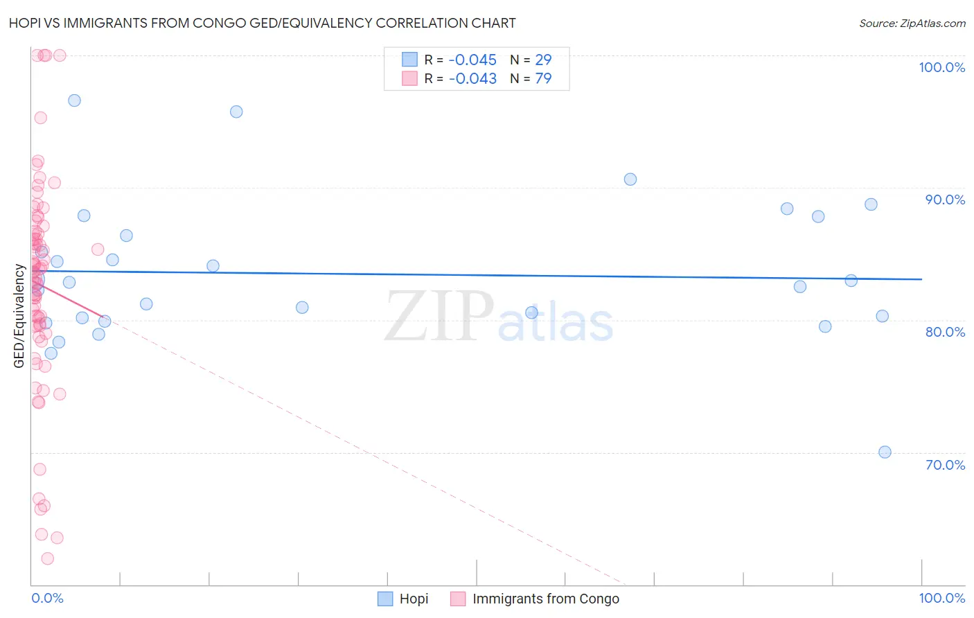 Hopi vs Immigrants from Congo GED/Equivalency