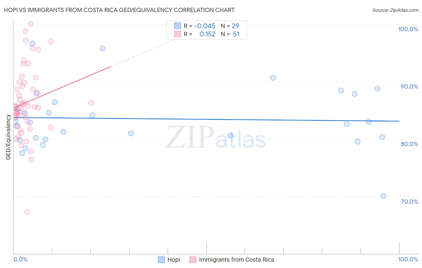 Hopi vs Immigrants from Costa Rica GED/Equivalency