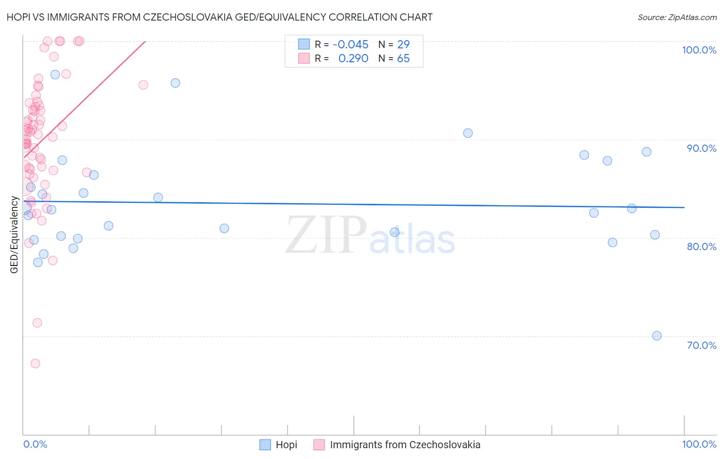 Hopi vs Immigrants from Czechoslovakia GED/Equivalency