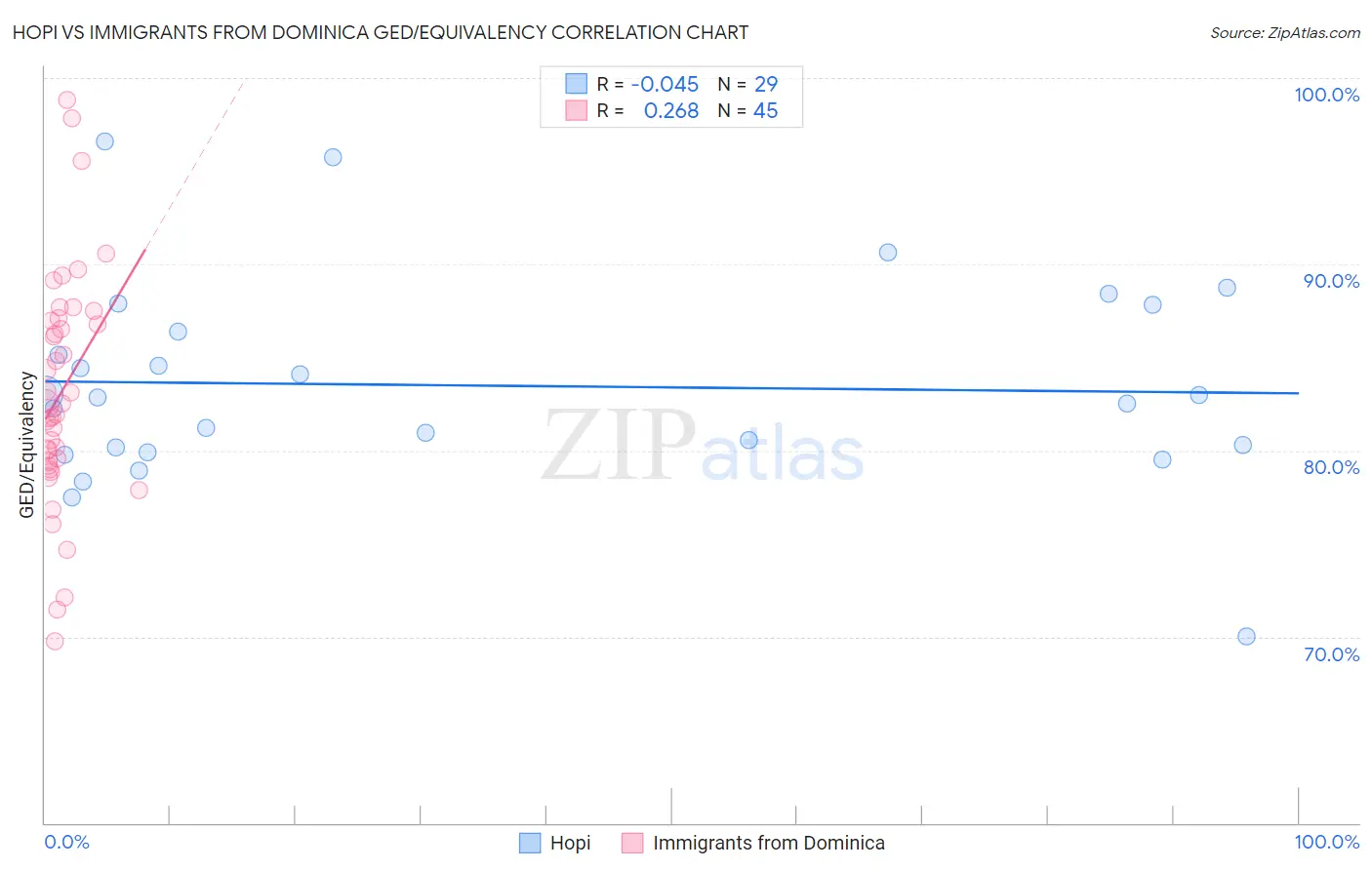 Hopi vs Immigrants from Dominica GED/Equivalency
