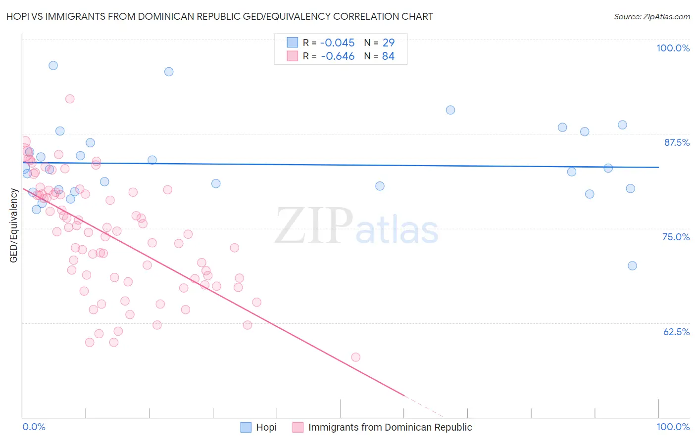 Hopi vs Immigrants from Dominican Republic GED/Equivalency