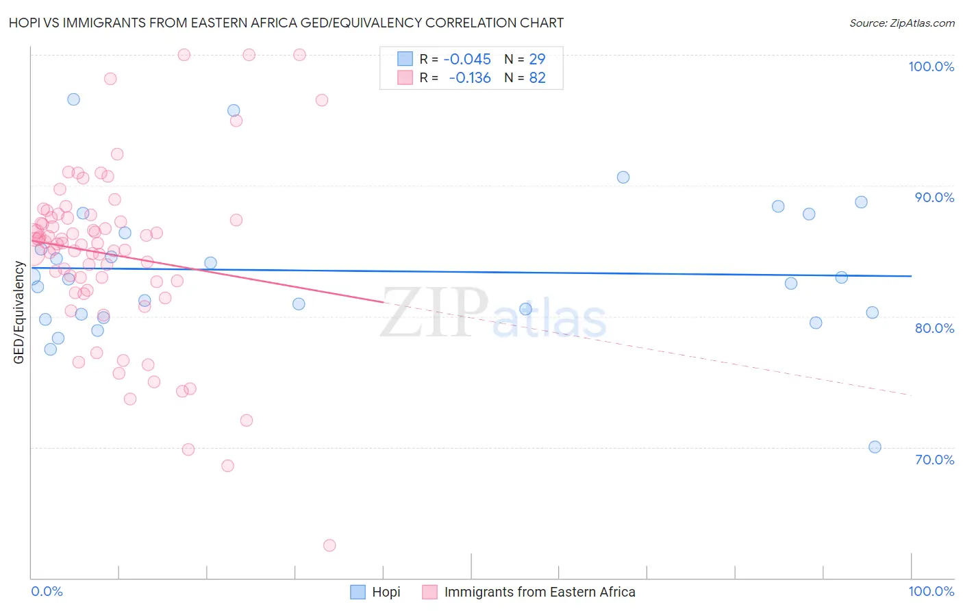 Hopi vs Immigrants from Eastern Africa GED/Equivalency