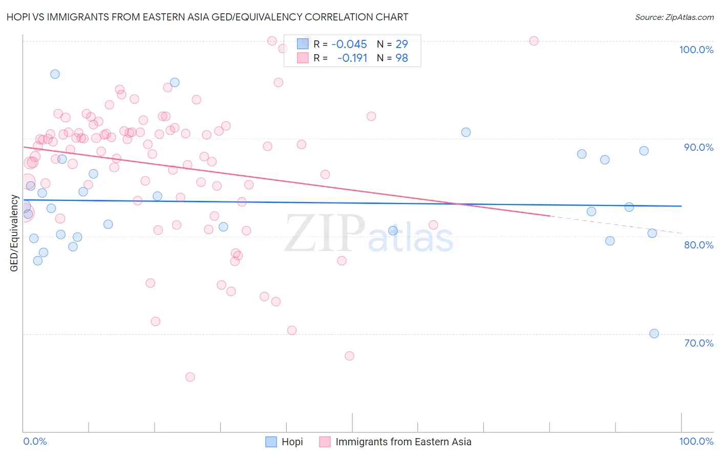 Hopi vs Immigrants from Eastern Asia GED/Equivalency