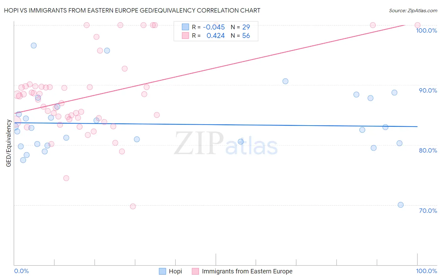 Hopi vs Immigrants from Eastern Europe GED/Equivalency