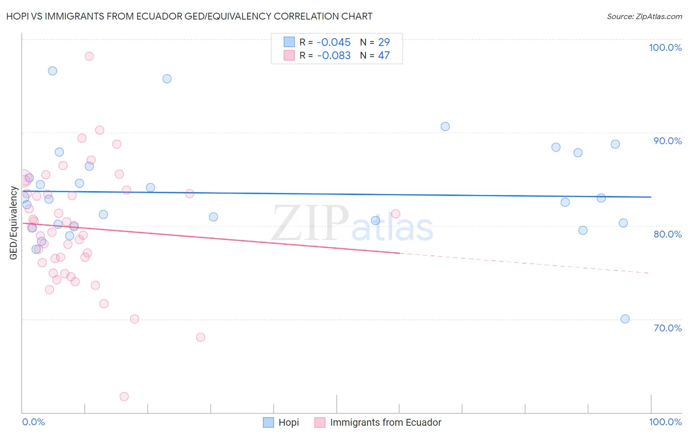 Hopi vs Immigrants from Ecuador GED/Equivalency