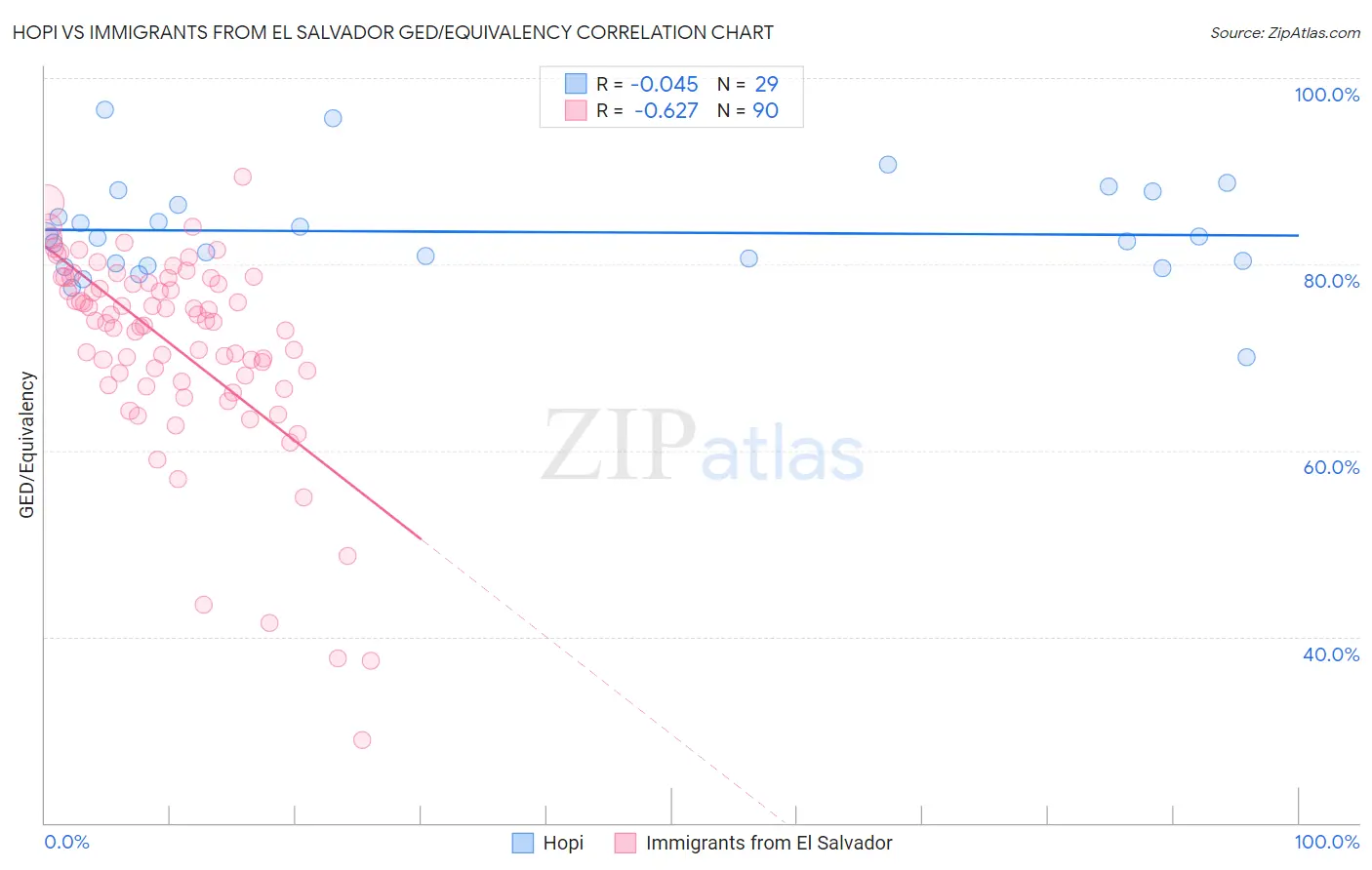 Hopi vs Immigrants from El Salvador GED/Equivalency