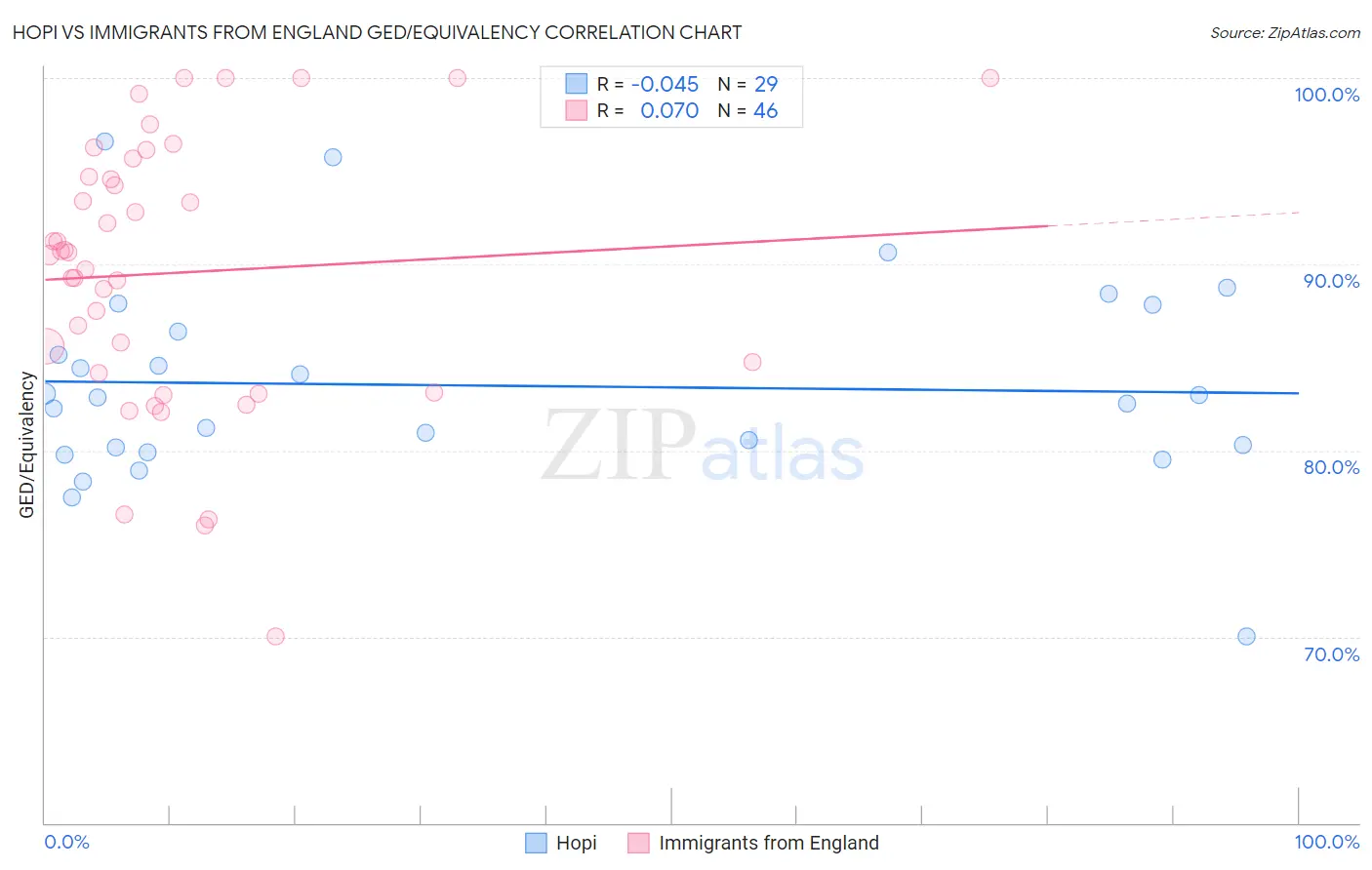 Hopi vs Immigrants from England GED/Equivalency