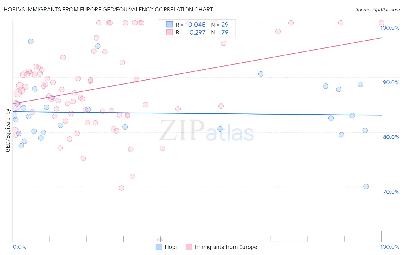 Hopi vs Immigrants from Europe GED/Equivalency