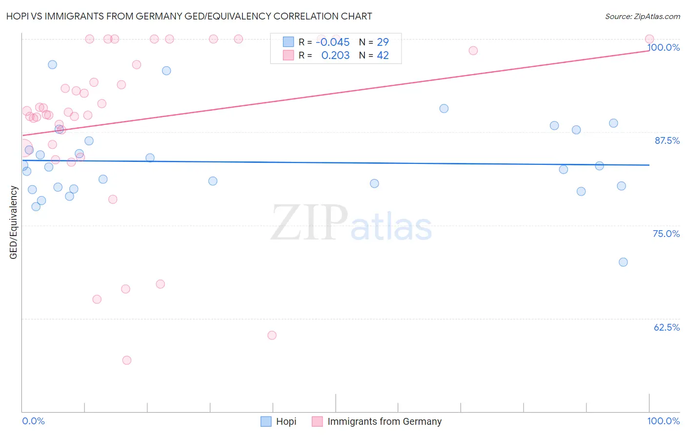 Hopi vs Immigrants from Germany GED/Equivalency