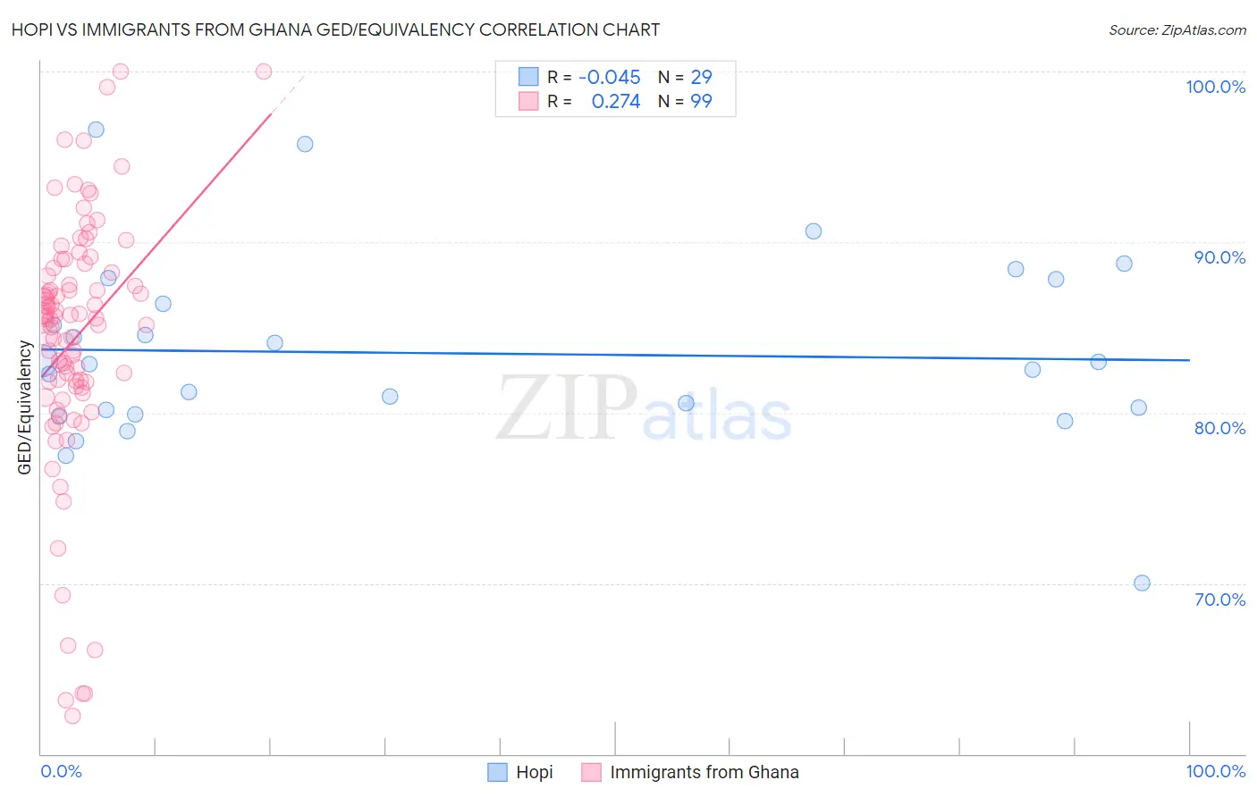 Hopi vs Immigrants from Ghana GED/Equivalency