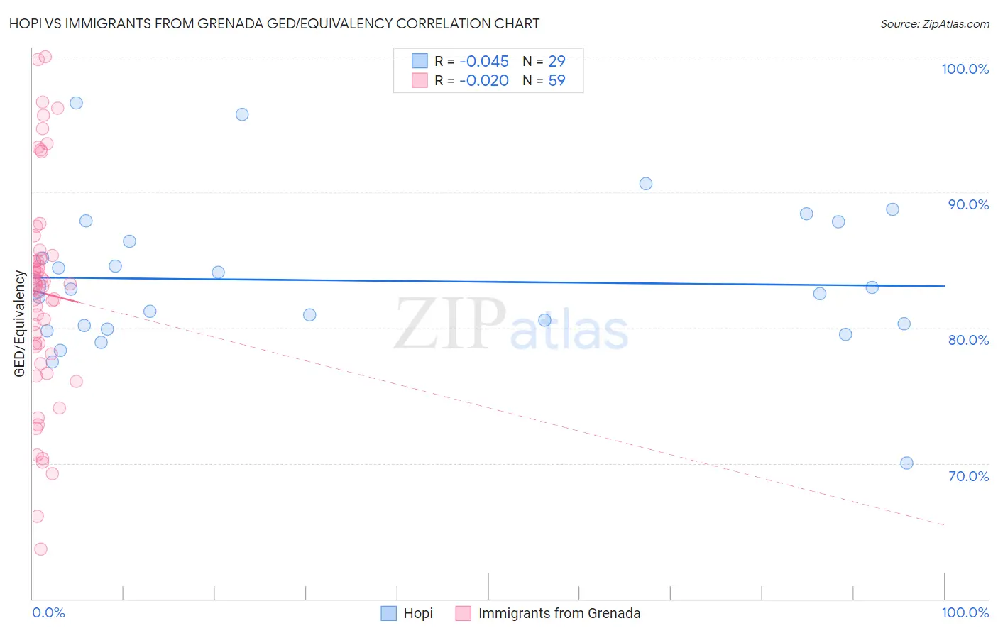 Hopi vs Immigrants from Grenada GED/Equivalency