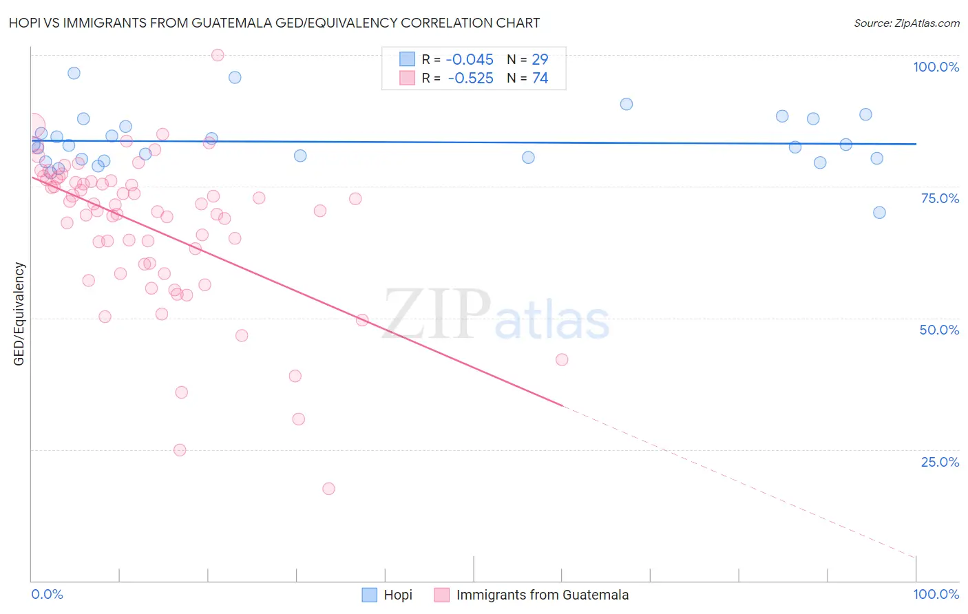 Hopi vs Immigrants from Guatemala GED/Equivalency