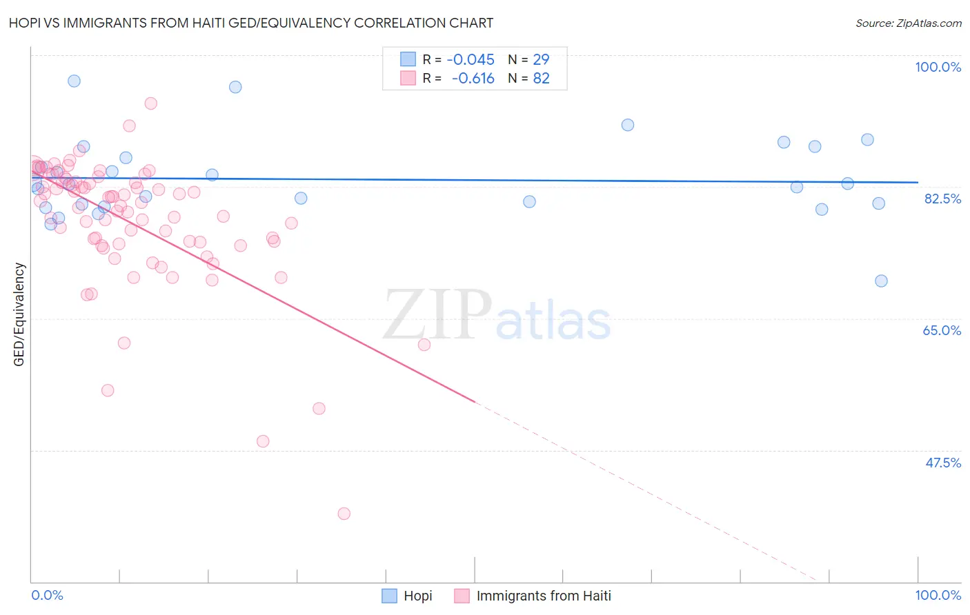 Hopi vs Immigrants from Haiti GED/Equivalency