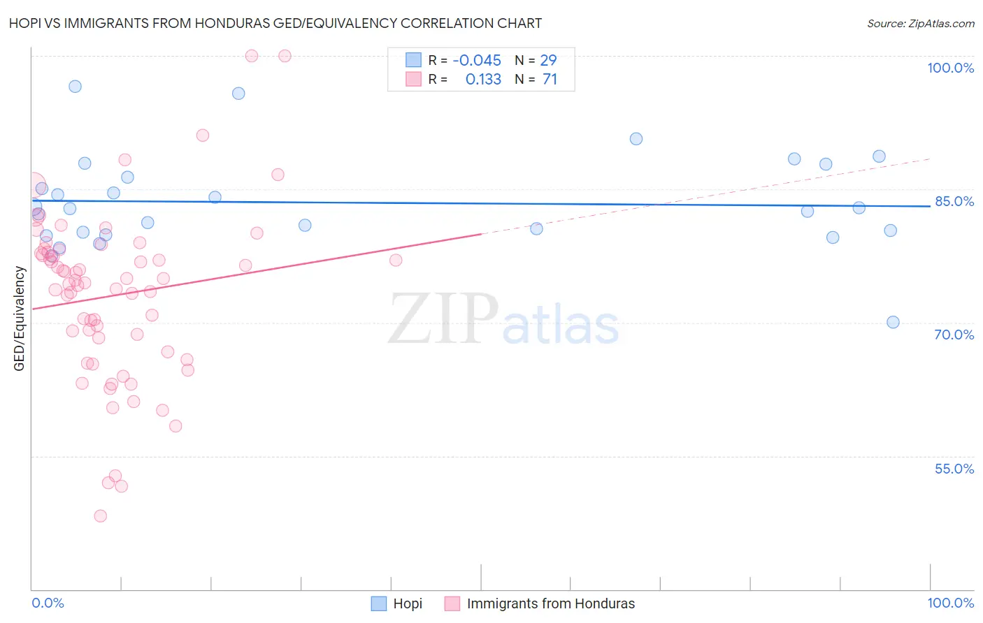 Hopi vs Immigrants from Honduras GED/Equivalency