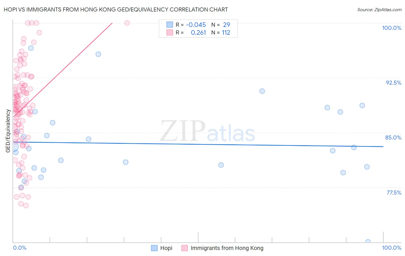 Hopi vs Immigrants from Hong Kong GED/Equivalency