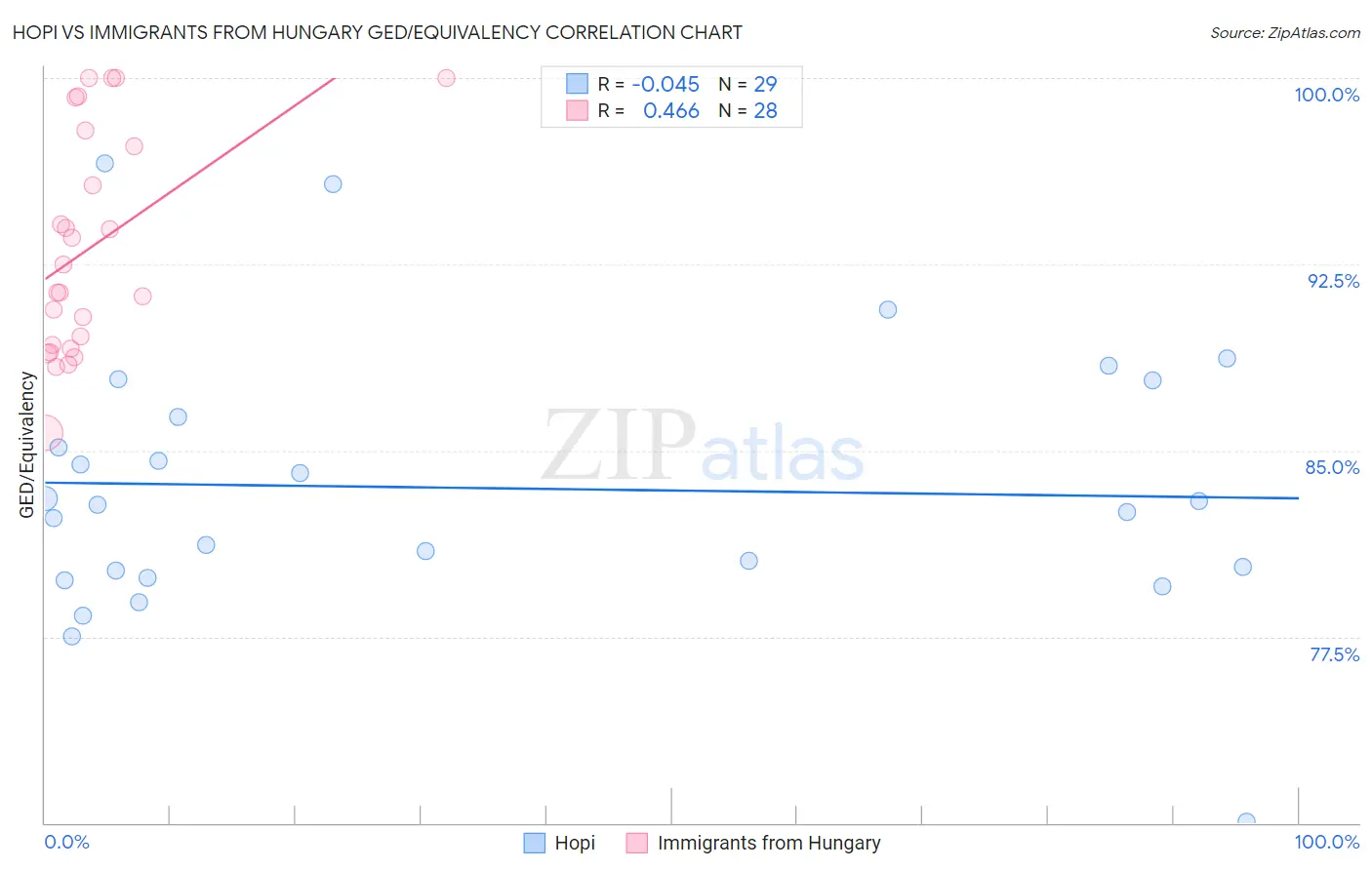 Hopi vs Immigrants from Hungary GED/Equivalency