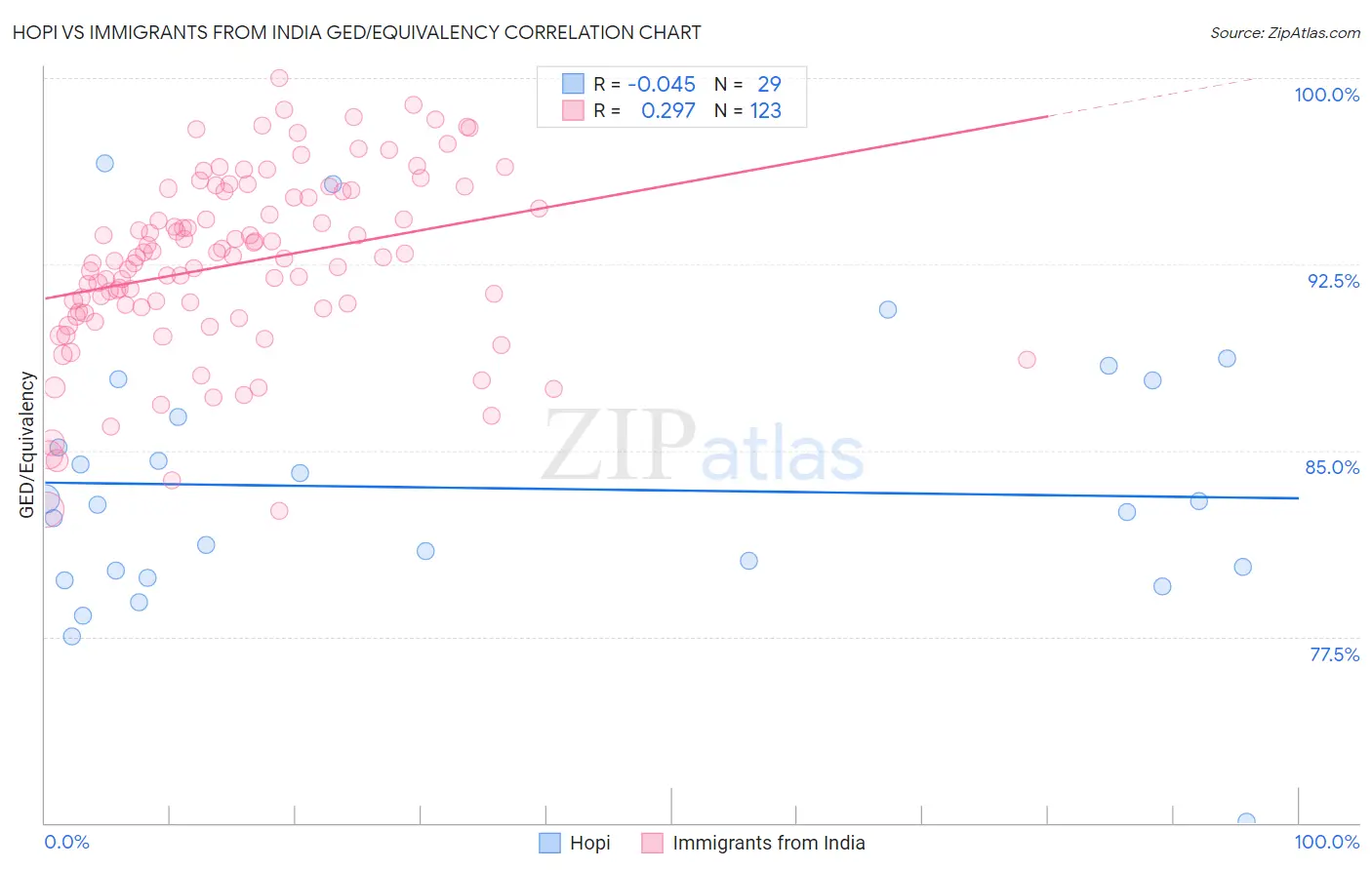 Hopi vs Immigrants from India GED/Equivalency