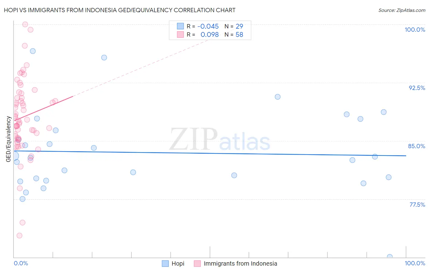 Hopi vs Immigrants from Indonesia GED/Equivalency