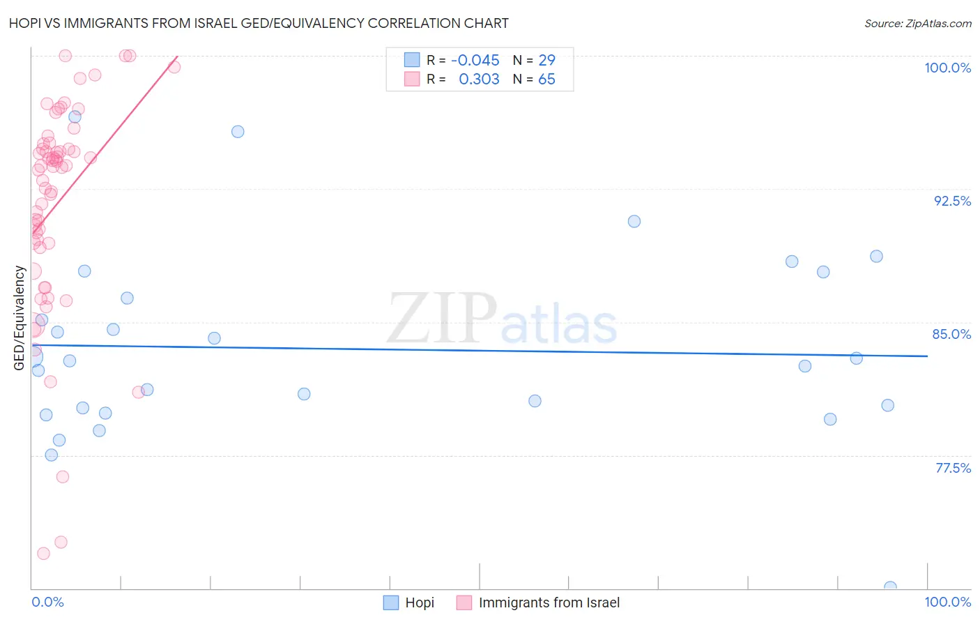 Hopi vs Immigrants from Israel GED/Equivalency