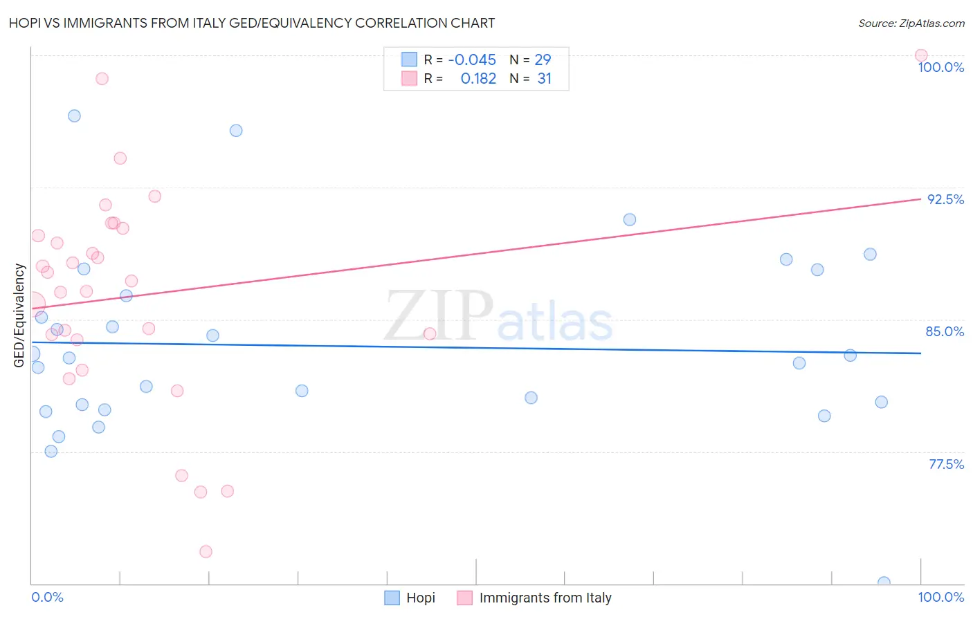 Hopi vs Immigrants from Italy GED/Equivalency