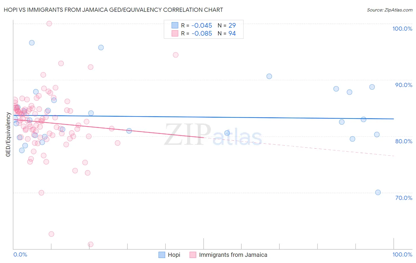 Hopi vs Immigrants from Jamaica GED/Equivalency