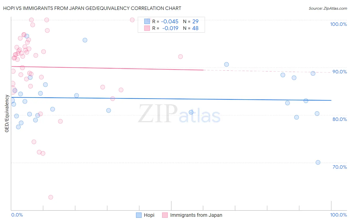 Hopi vs Immigrants from Japan GED/Equivalency