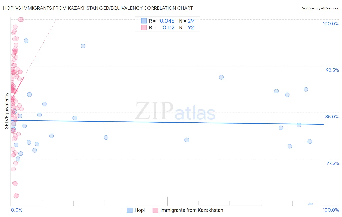 Hopi vs Immigrants from Kazakhstan GED/Equivalency