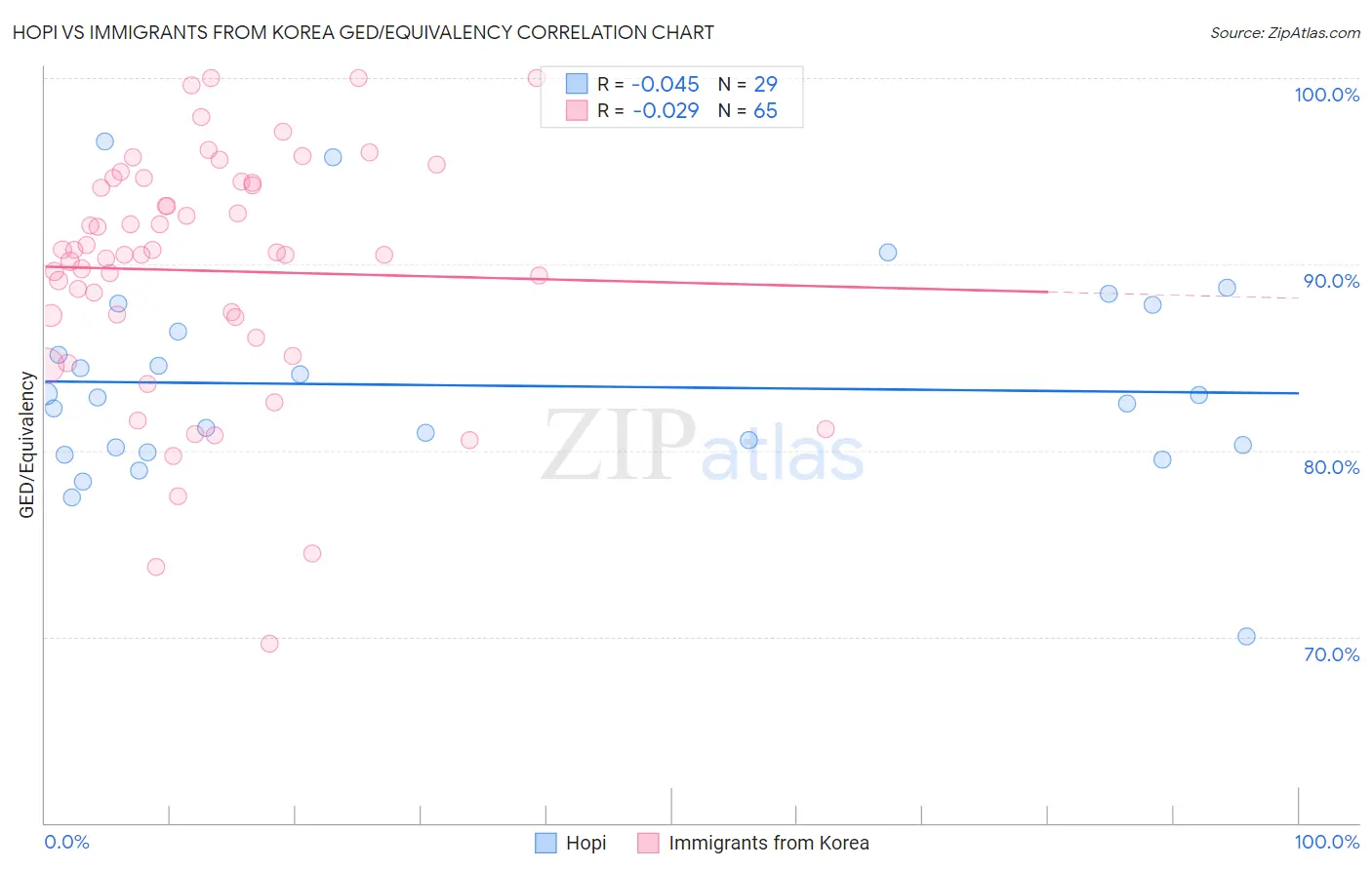 Hopi vs Immigrants from Korea GED/Equivalency