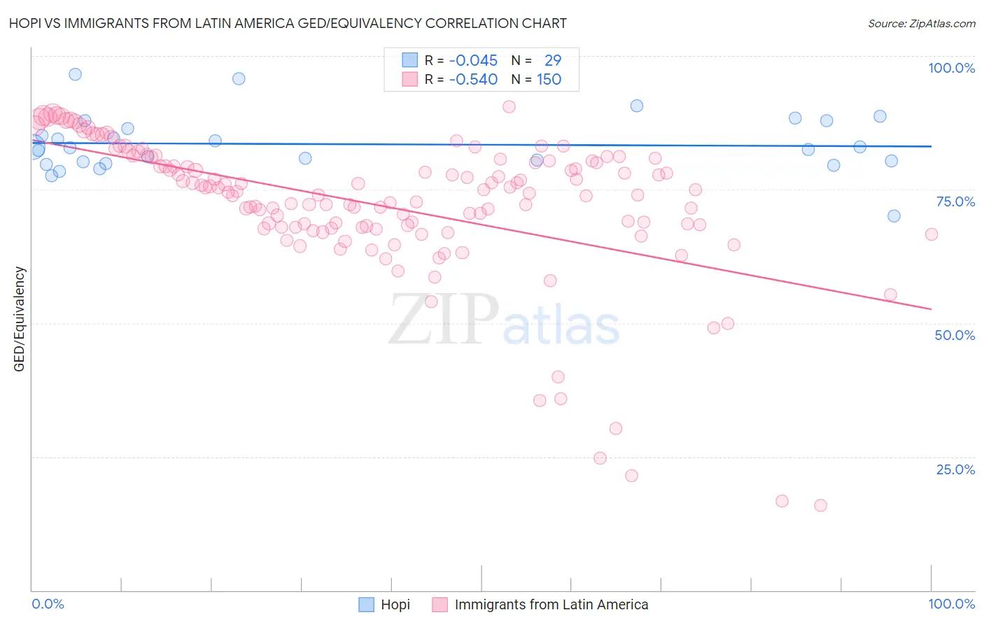 Hopi vs Immigrants from Latin America GED/Equivalency