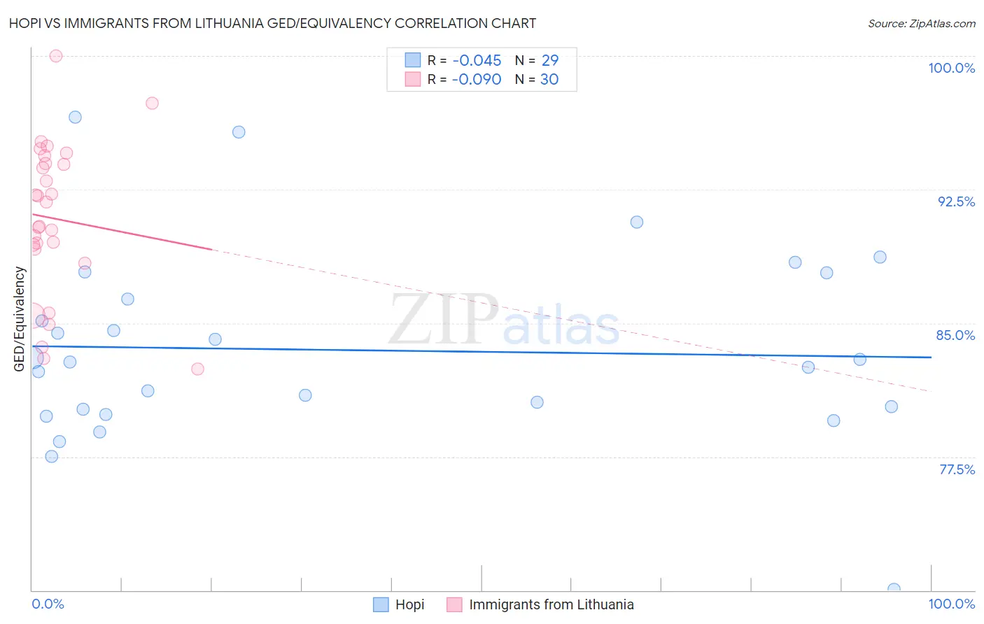 Hopi vs Immigrants from Lithuania GED/Equivalency