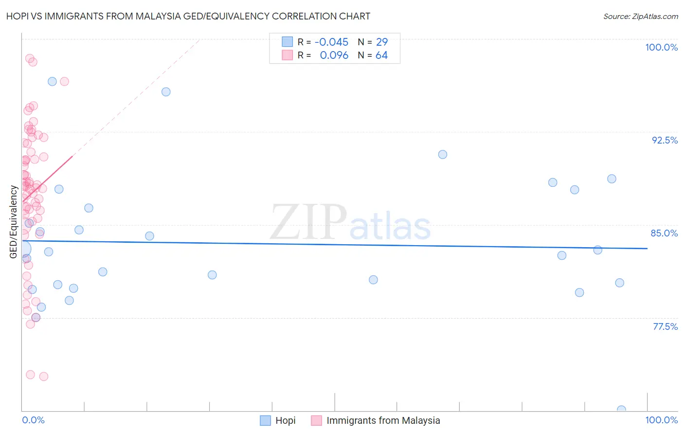 Hopi vs Immigrants from Malaysia GED/Equivalency