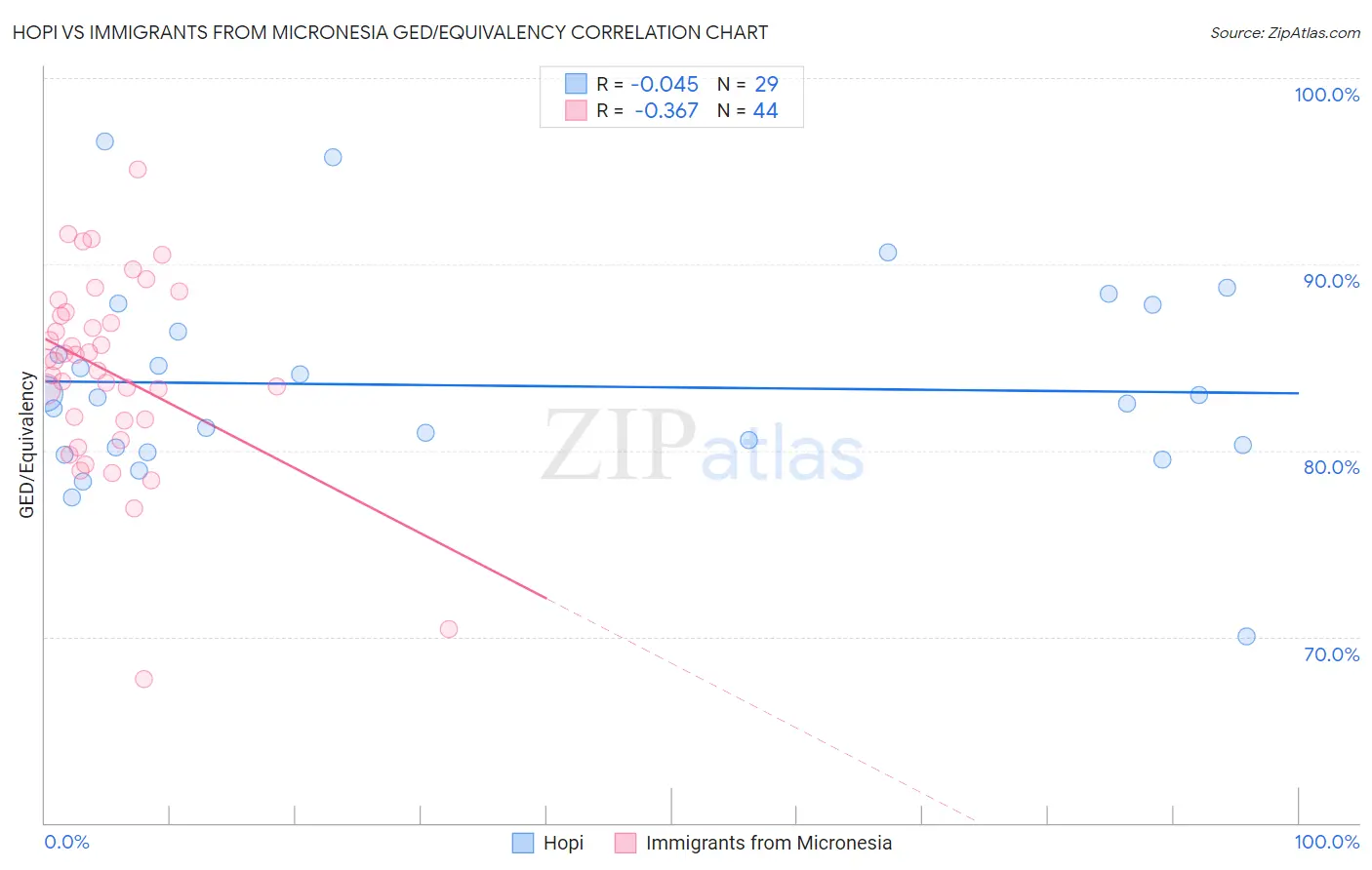 Hopi vs Immigrants from Micronesia GED/Equivalency