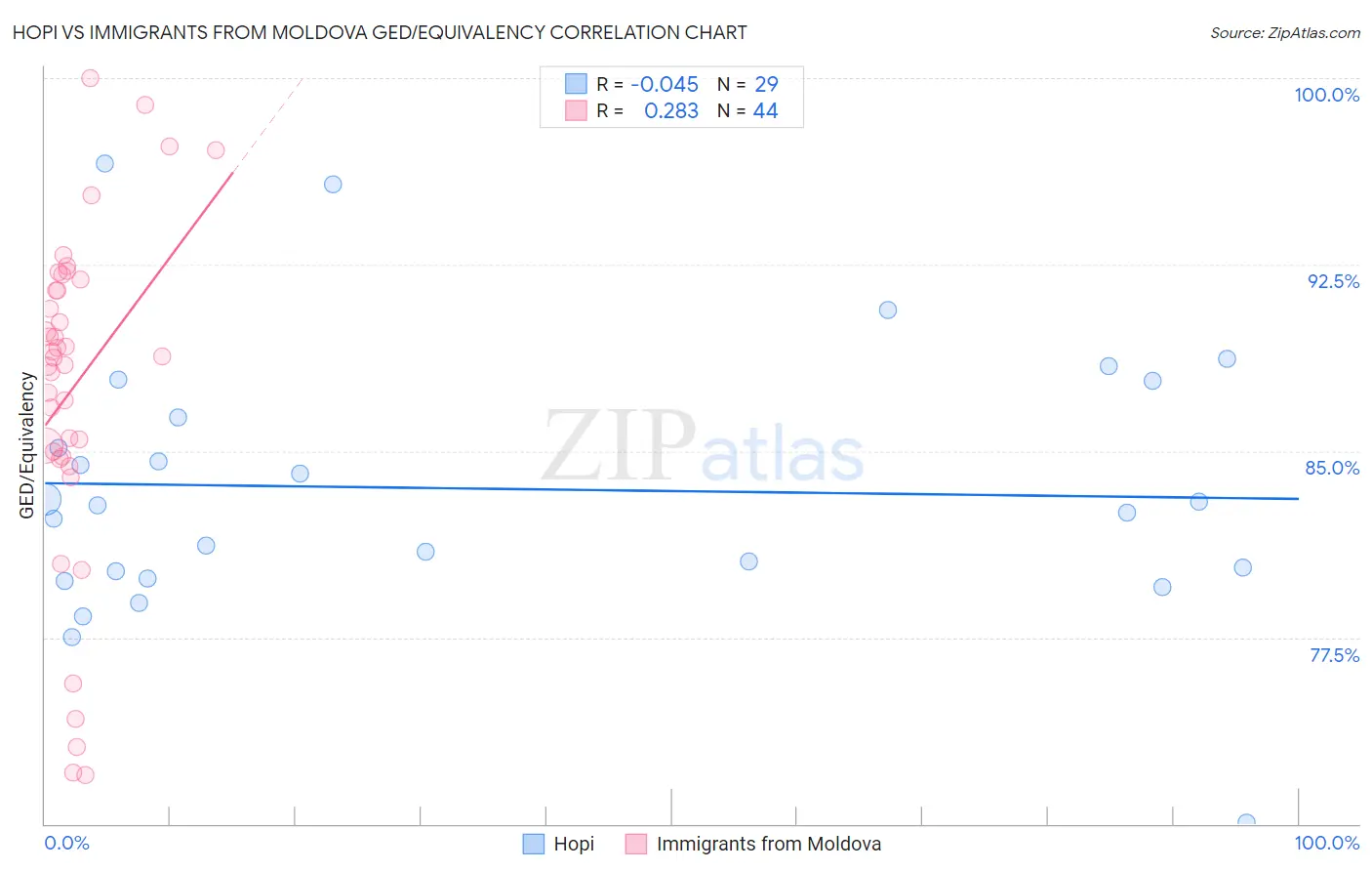 Hopi vs Immigrants from Moldova GED/Equivalency