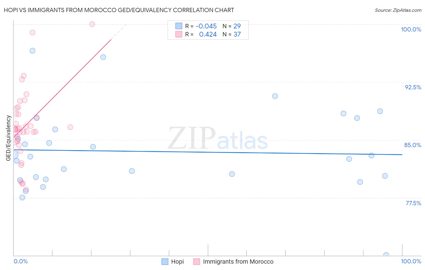 Hopi vs Immigrants from Morocco GED/Equivalency