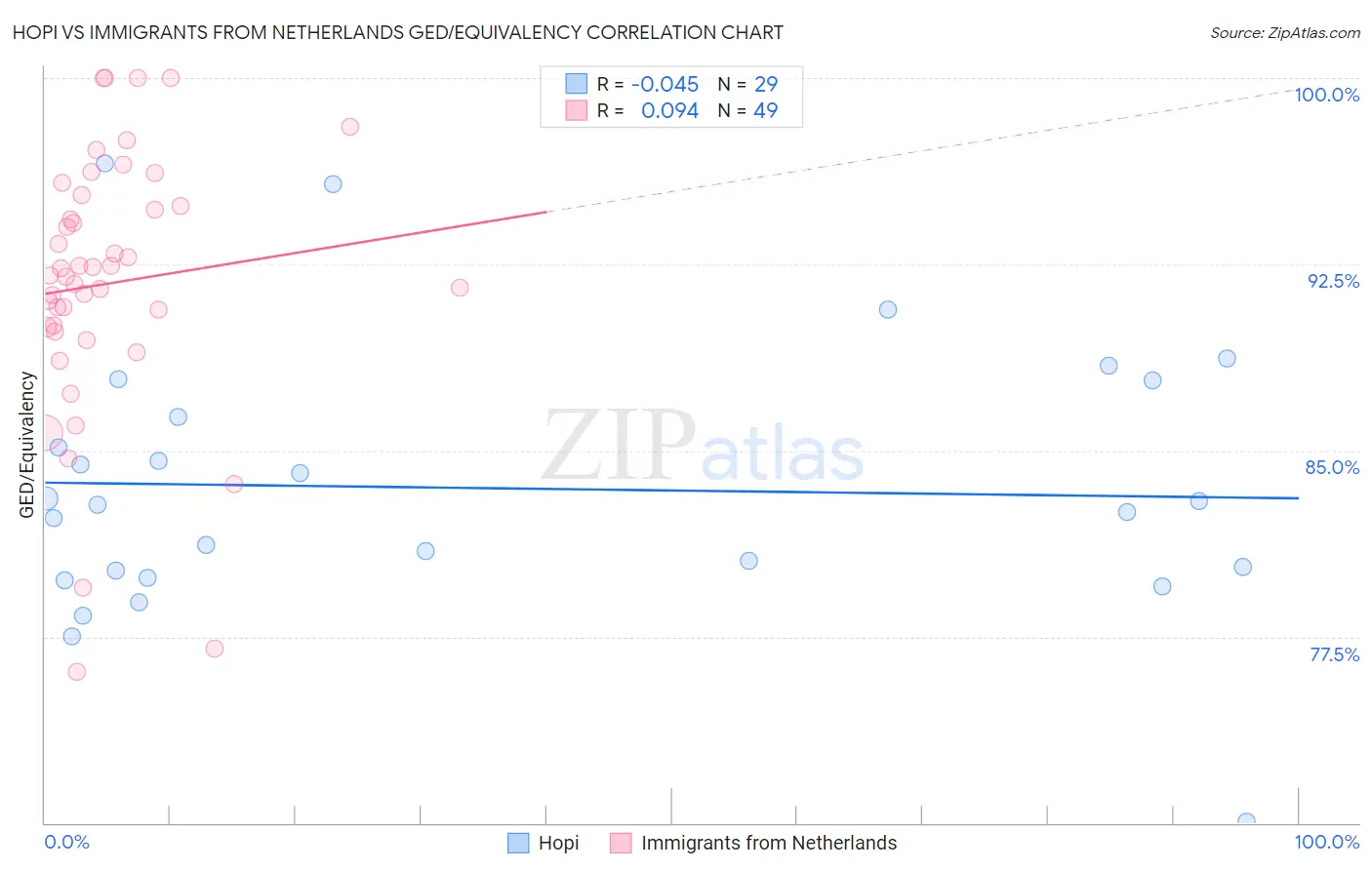 Hopi vs Immigrants from Netherlands GED/Equivalency