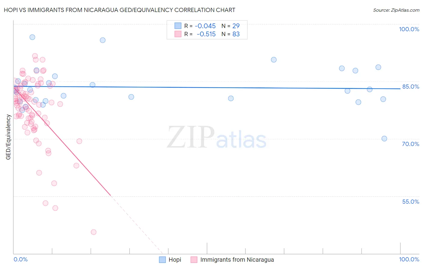 Hopi vs Immigrants from Nicaragua GED/Equivalency