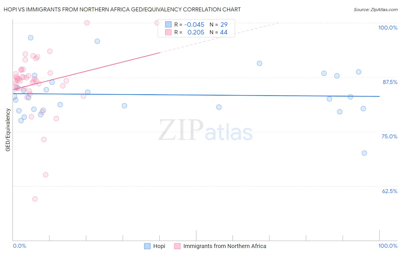 Hopi vs Immigrants from Northern Africa GED/Equivalency