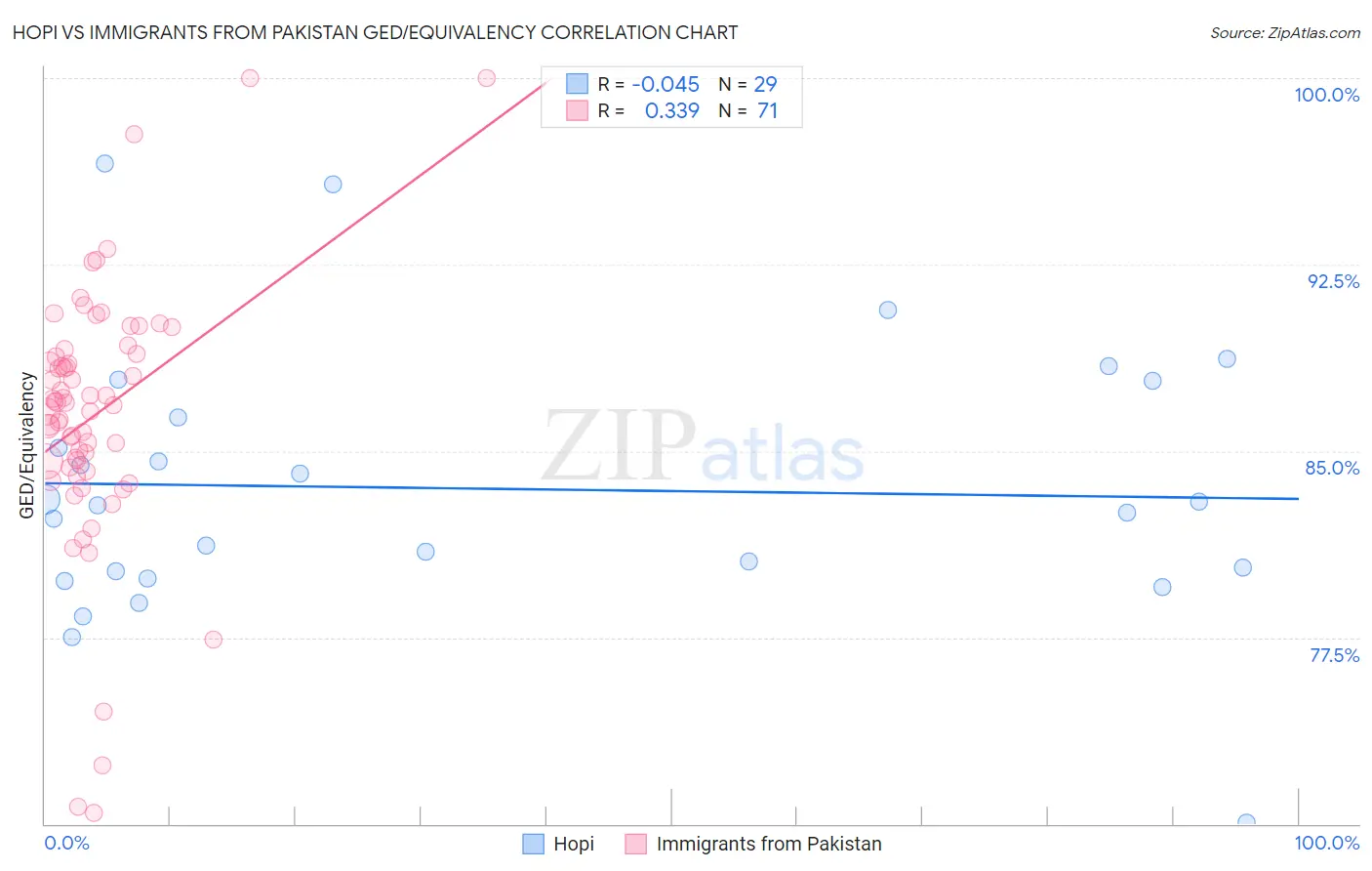 Hopi vs Immigrants from Pakistan GED/Equivalency