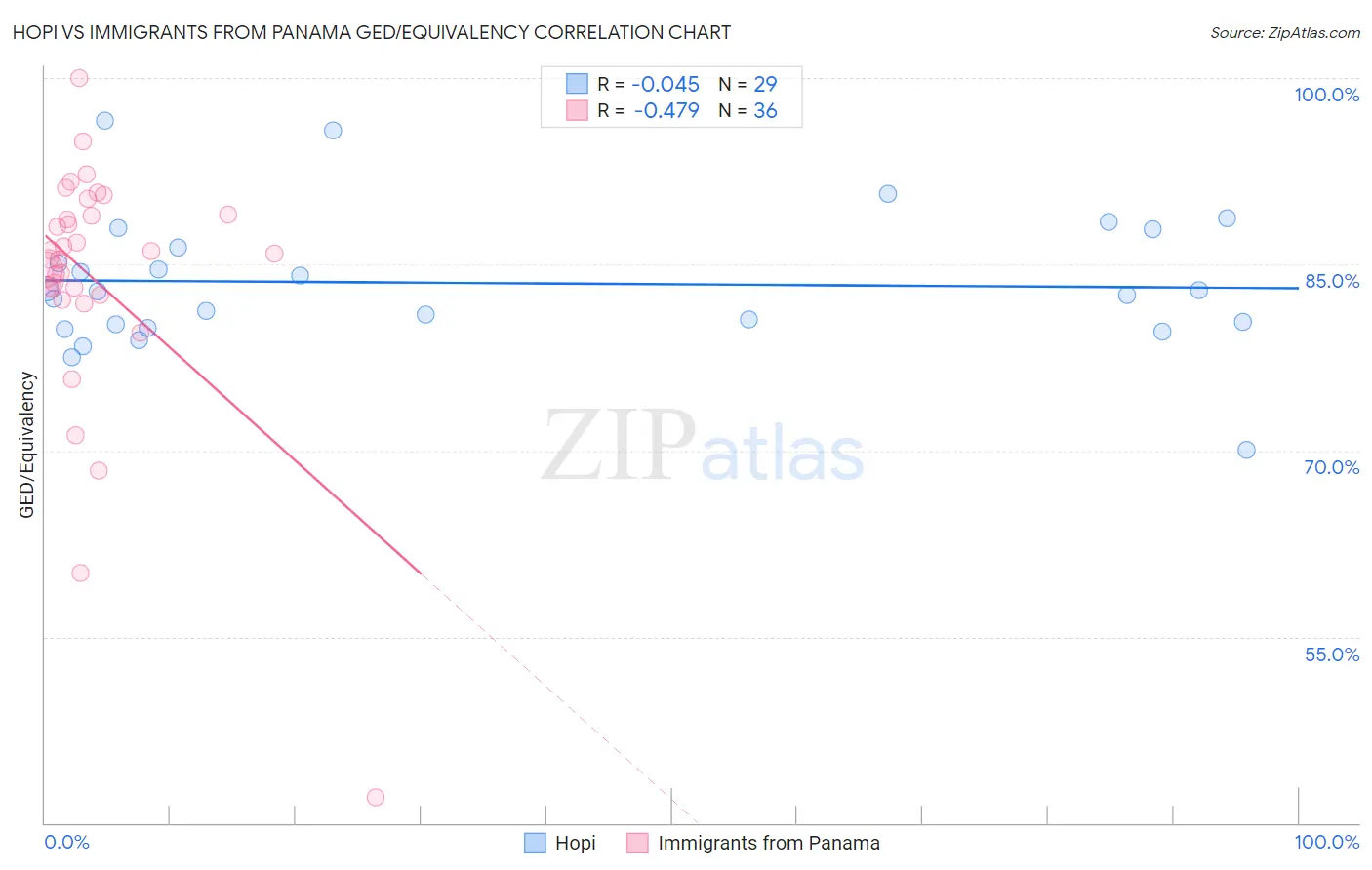 Hopi vs Immigrants from Panama GED/Equivalency