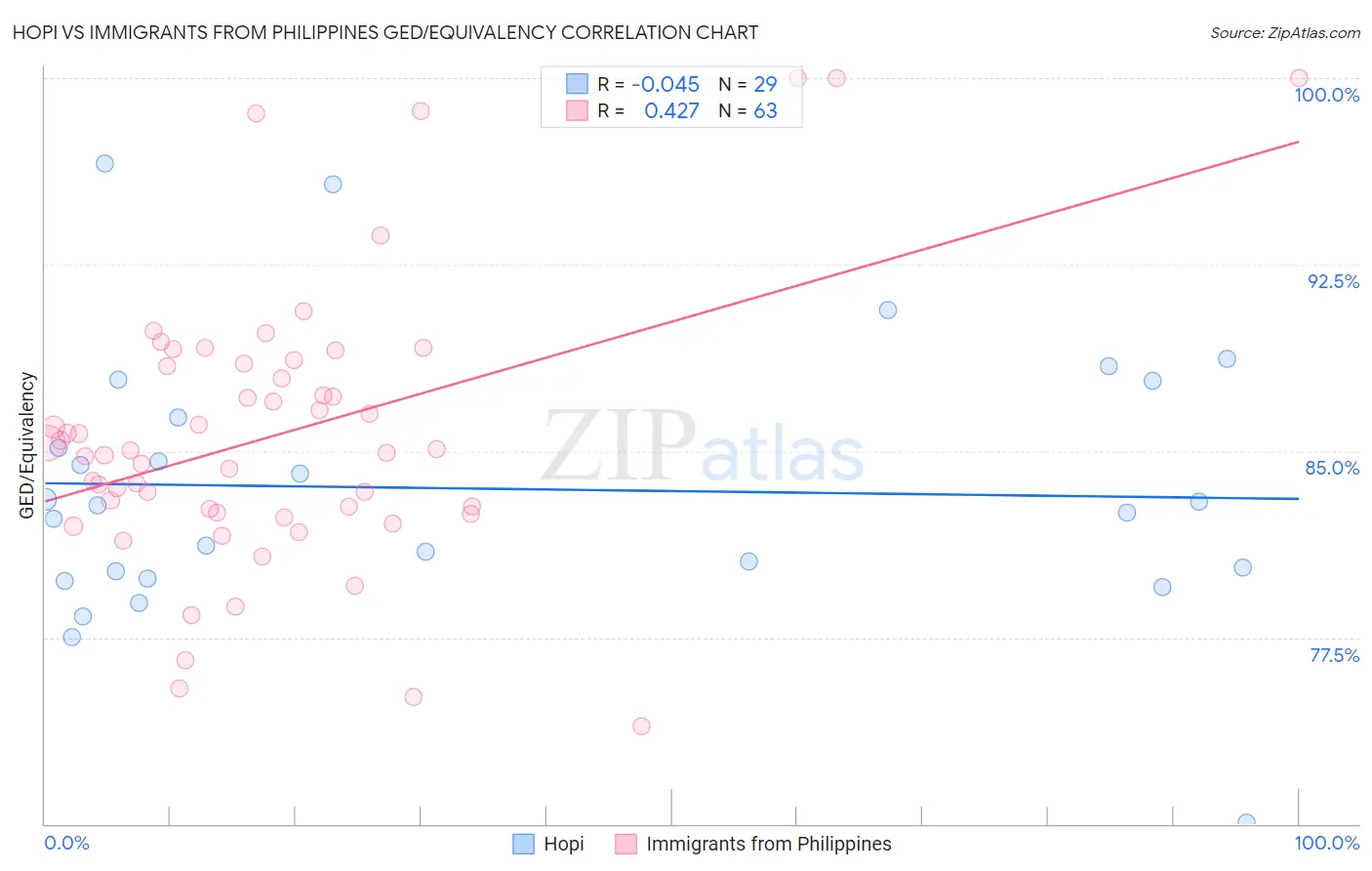 Hopi vs Immigrants from Philippines GED/Equivalency