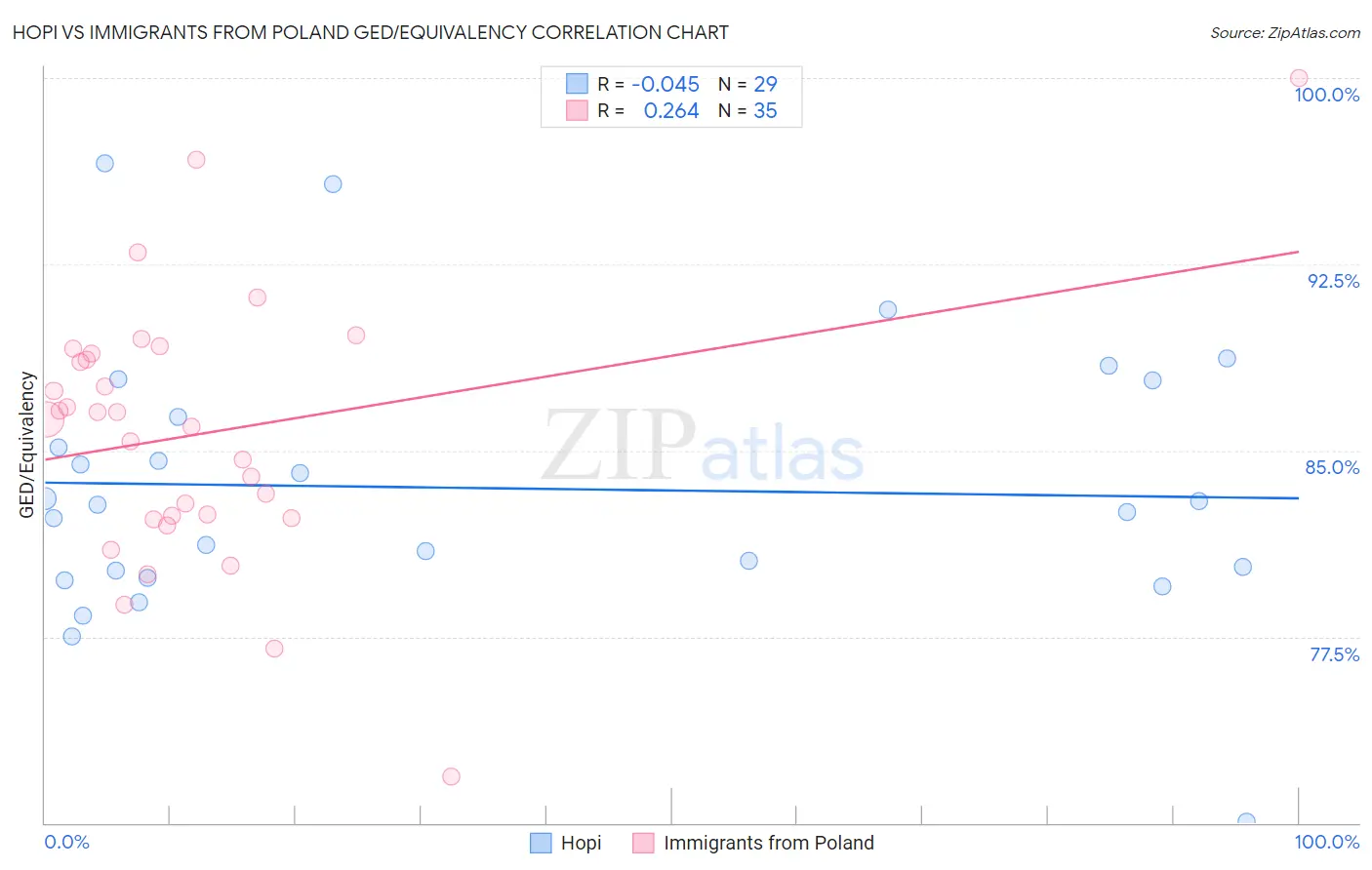 Hopi vs Immigrants from Poland GED/Equivalency