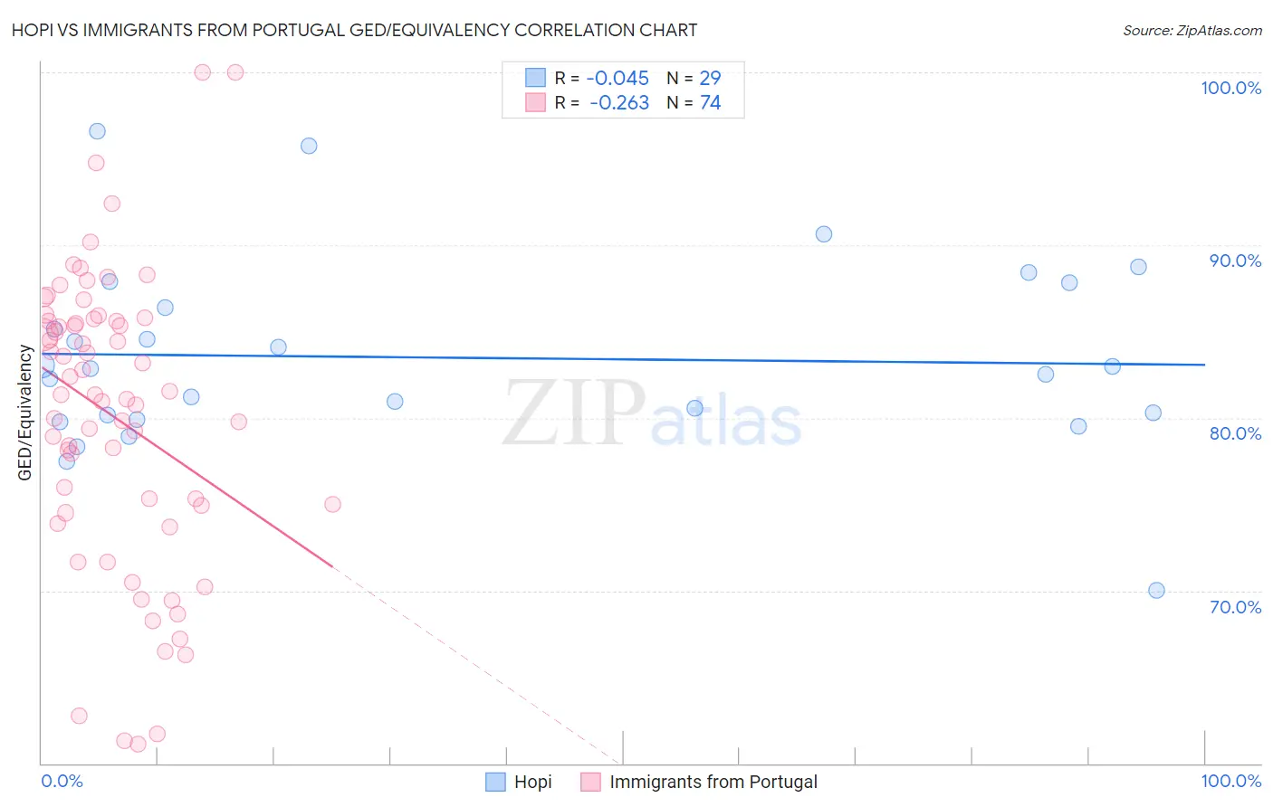 Hopi vs Immigrants from Portugal GED/Equivalency