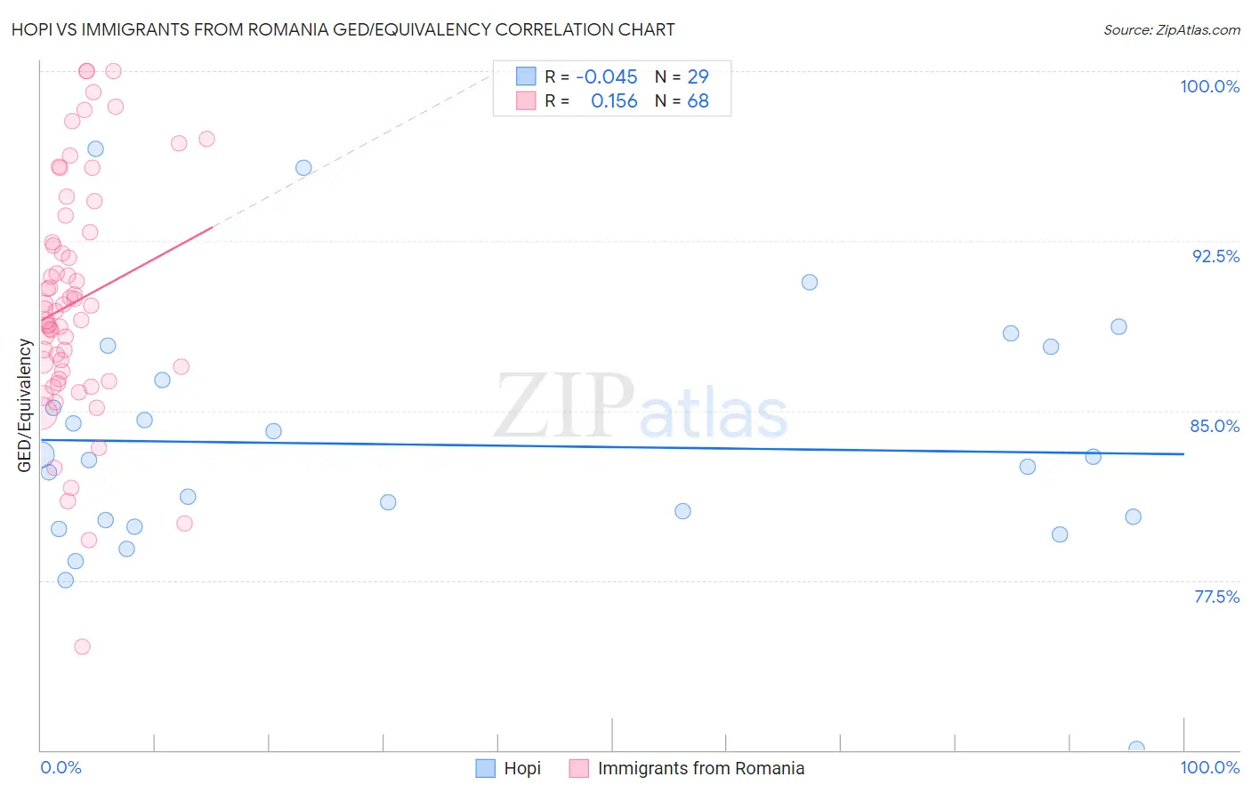 Hopi vs Immigrants from Romania GED/Equivalency