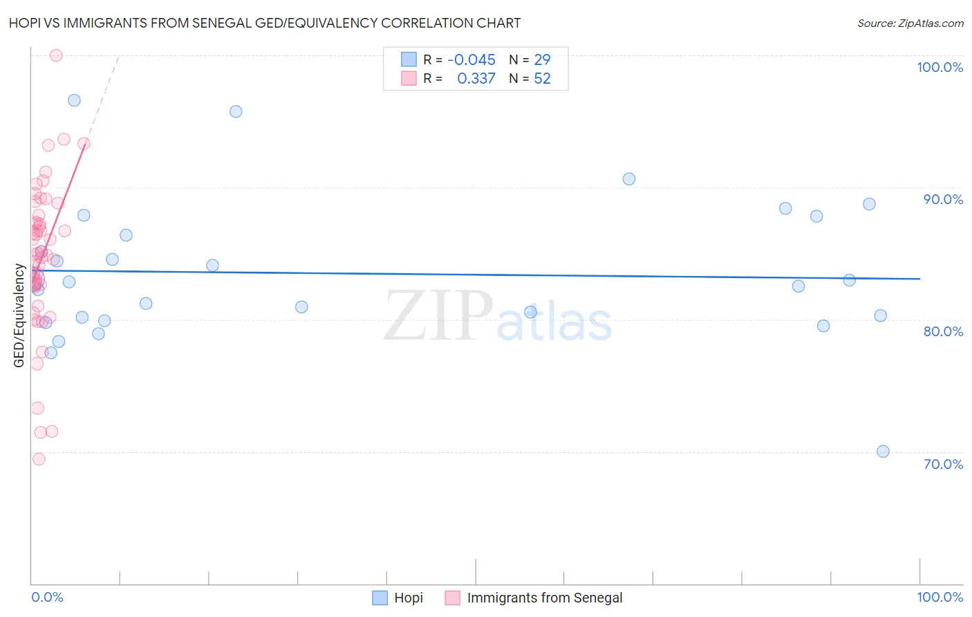 Hopi vs Immigrants from Senegal GED/Equivalency