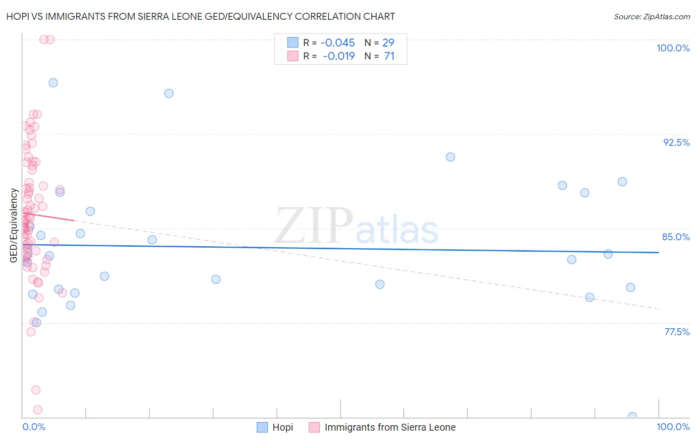 Hopi vs Immigrants from Sierra Leone GED/Equivalency