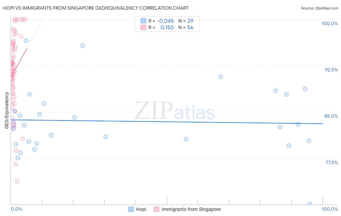 Hopi vs Immigrants from Singapore GED/Equivalency