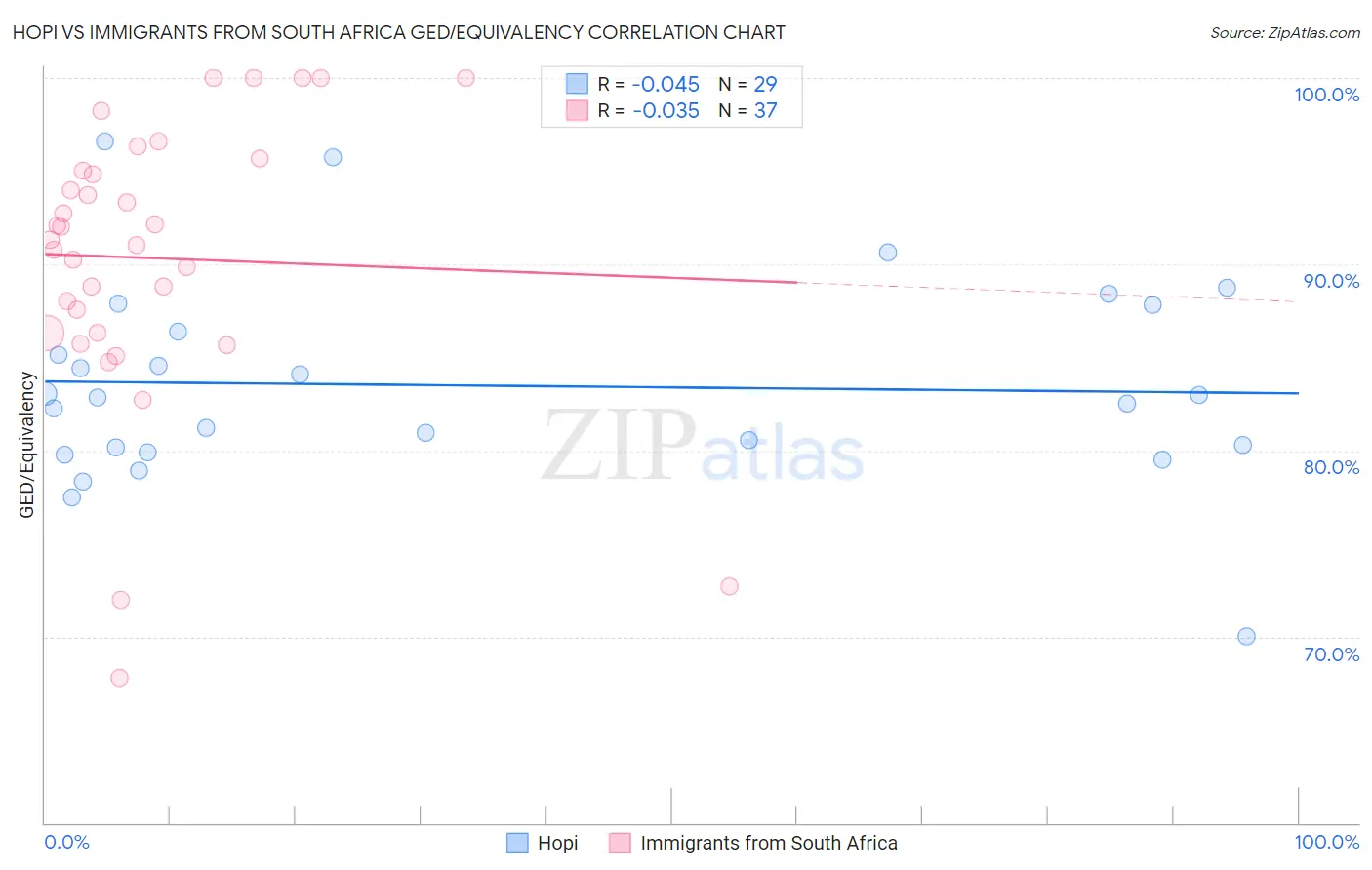 Hopi vs Immigrants from South Africa GED/Equivalency