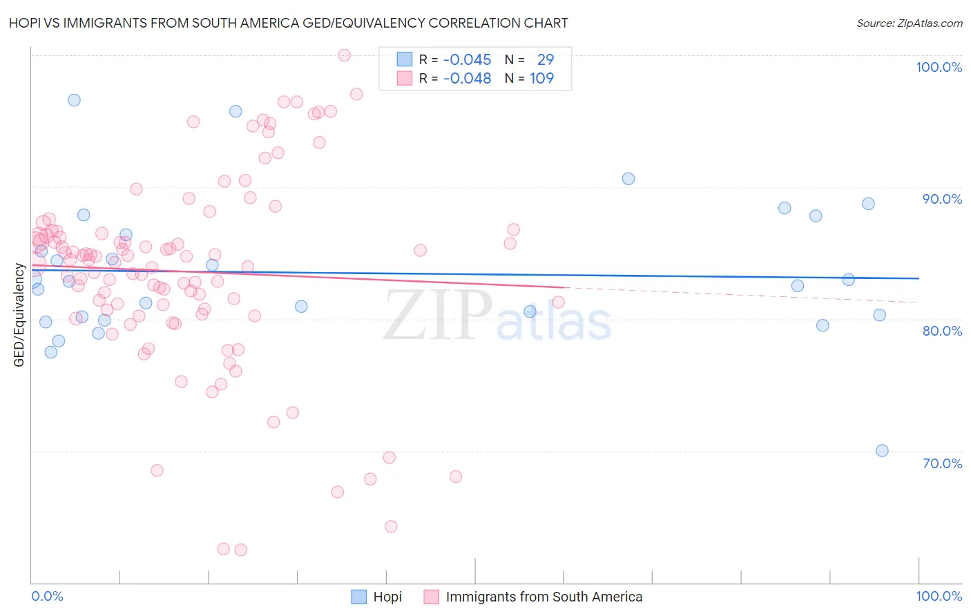 Hopi vs Immigrants from South America GED/Equivalency